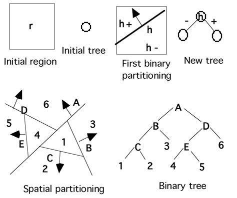 Constructing a bsp tree | Download Scientific Diagram