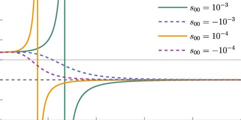 The dark-energy equation of state for different values of the ...