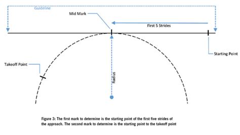 High Jump Approach Mapping – A New Way to Develop A Consistent High ...