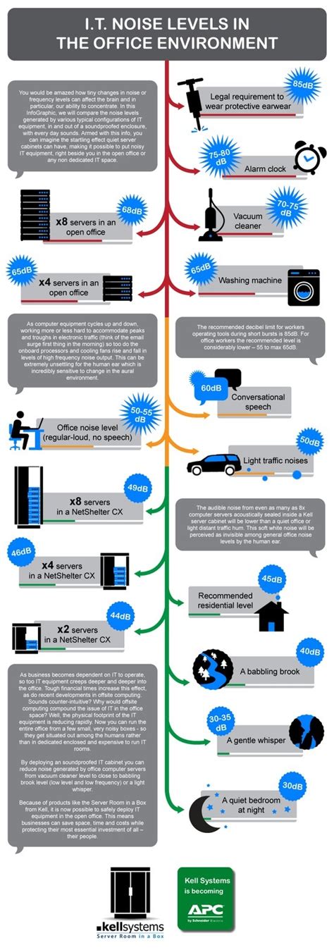 Decibel Levels Infographic. | Info