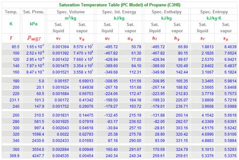 Temperature Saturation Table,Propane, SI units, PC Model