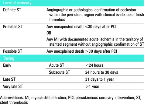 Definition of stent thrombosis according to the Academic Research ...