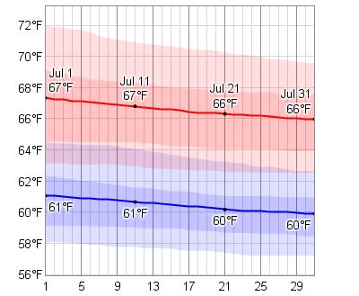 Average Weather In July For Callao/Lima, Peru - WeatherSpark