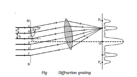 Diffraction Grating Experiment