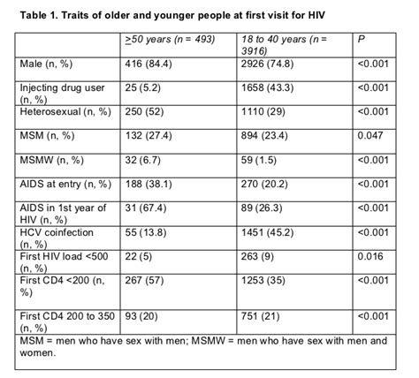 Age, Depression, and CD4 Gains