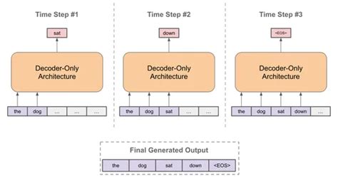 How to Explore Text Generation with GPT-2? - Analytics Vidhya