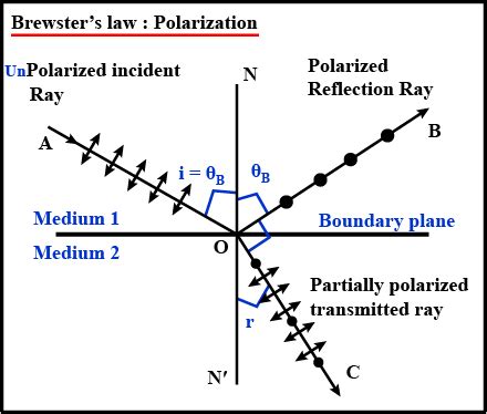 What is Brewster's law ? Derive the formula for Brewster angle.