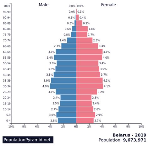 Population of Belarus 2019 - PopulationPyramid.net