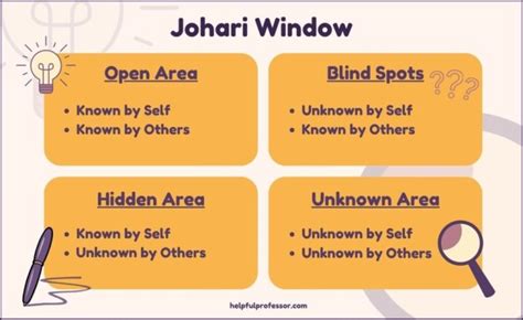 5 Johari Window Examples (Harry Potter, Bill Clinton, Etc) (2024)