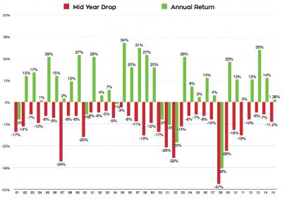 investing-in-the-stock-market-volatility - RetireWire