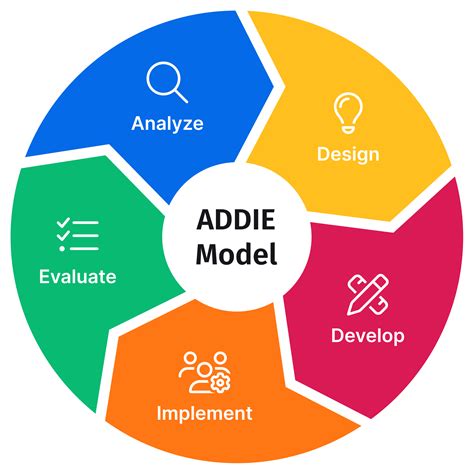 ADDIE model template | SessionLab