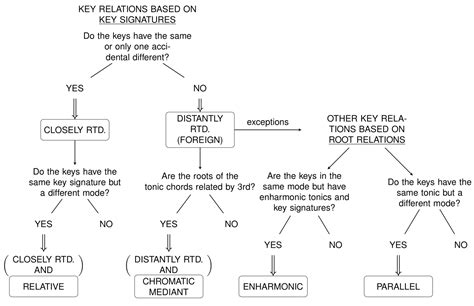 Chromatic mediants – Multimodal Musicianship