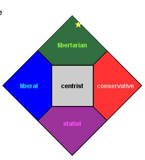 Nolan Chart