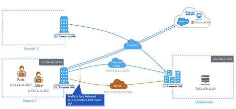 Sophos Firewall v19.5 SD-WAN load balancing – Sophos News