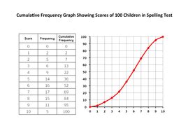 Drawing Cumulative Frequency Graphs - Complete Lesson | Teaching Resources