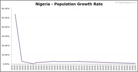 Nigeria Population | 2021 | The Global Graph