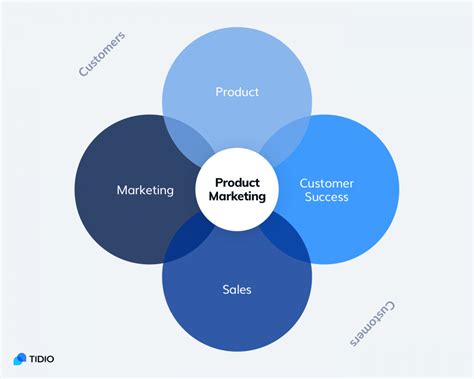 What Is Product Marketing? [Strategy, KPIs , Examples]