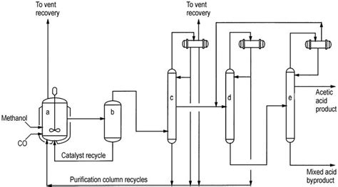 Acetic Acid: Production, Reactions And Uses