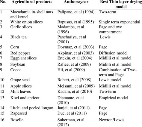 List of selected thin layer drying models of various agricultural ...