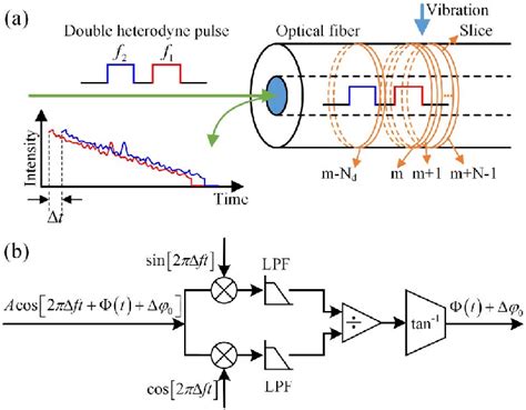 (a) Working principle of the dual-pulse heterodyne Φ-OTDR. (b)... | Download Scientific Diagram