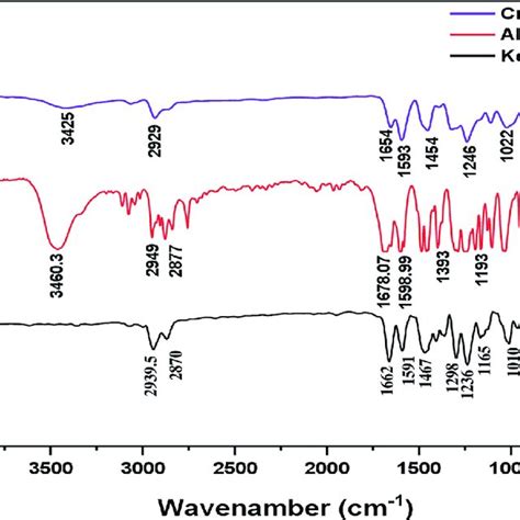 FT-IR spectrum of Crown ether, Aldehyde, and Ketone.... | Download Scientific Diagram