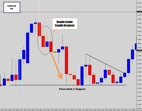 Inside Candle Pattern for a Simple Breakout Strategy