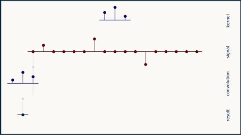 Convolution showing kernel being reproduced by several delta functions