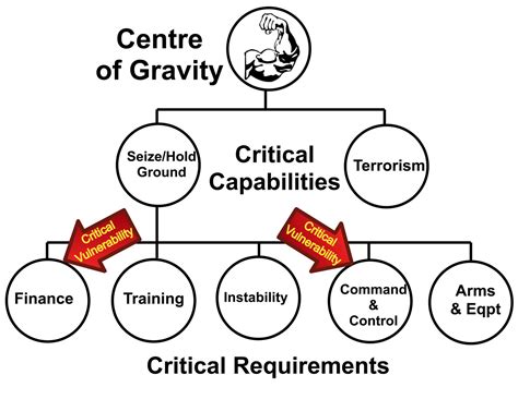 FOCUS OF EFFORTS: The Importance Of A Force's Centre Of Gravity When ...