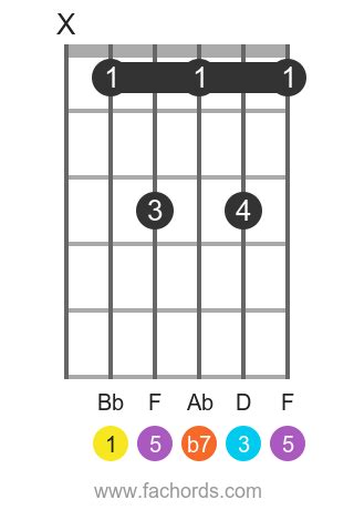 Bb7 Chord on Guitar: How To Play the Bb Dominant Seventh chord