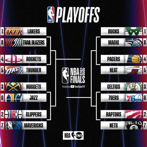 NBA Playoffs 2020 Series