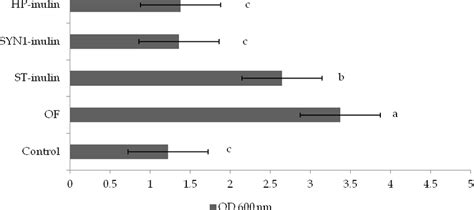 Optical Density (OD 600 ) reached by Enterococcus faecium grown in mMRS ...