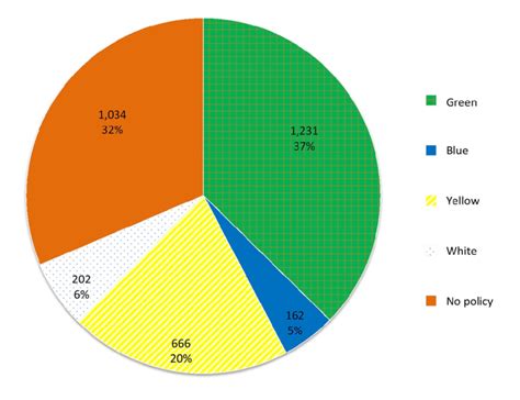 Sherpa/RoMEO archiving policies of Web of Science journals with... | Download Scientific Diagram