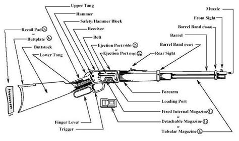 Fire Arm Terminology