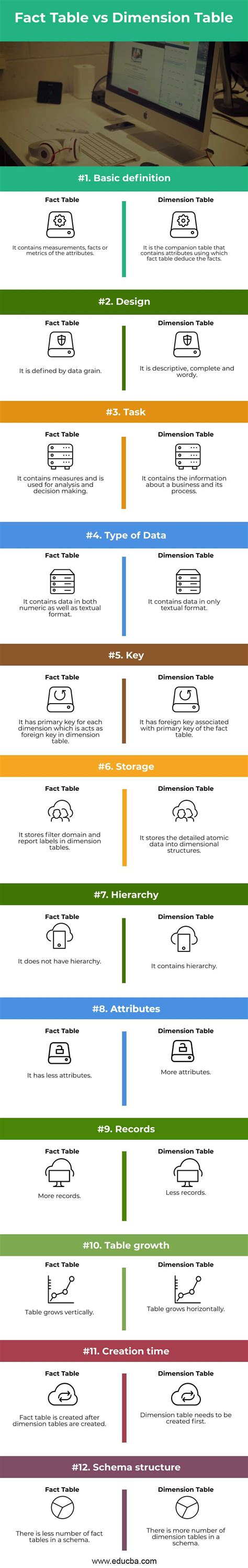 Fact Table vs Dimension Table | Learn the Top 12 Differences