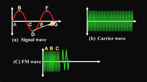 Amplitude Modulation Frequency Modulation