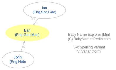 Ean - Meaning of Ean, What does Ean mean?