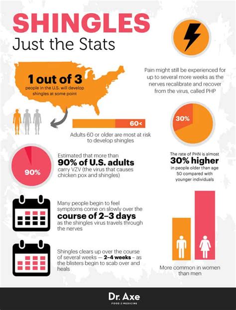 Shingles Symptoms, Risk Factors & Causes - Dr. Axe