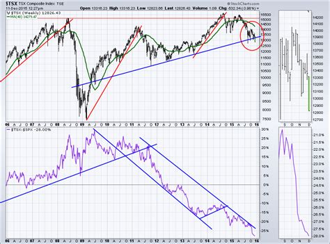 Tsx stock market trend - buy bear stearns stockspot