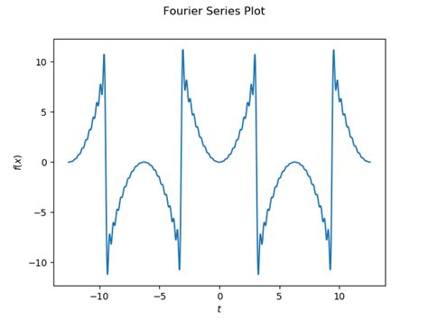 numerical methods - What is the reason for the shape of these Fourier series graphs ...