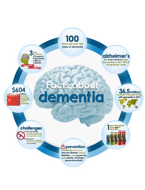 A simple infographic about dementia. http://www.polygonmedical.com/dementia-infographic.html ...