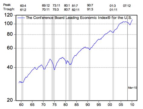 U.S. Leading Economic Indicators Surge Past Expectations To All-Time High - Business Insider