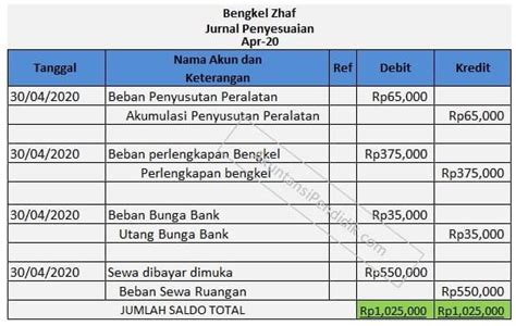 Contoh Soal Jurnal Penyesuaian Perusahaan Jasa - Gurunda