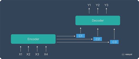 一文看懂 NLP 里的模型框架 Encoder-Decoder 和 Seq2Seq