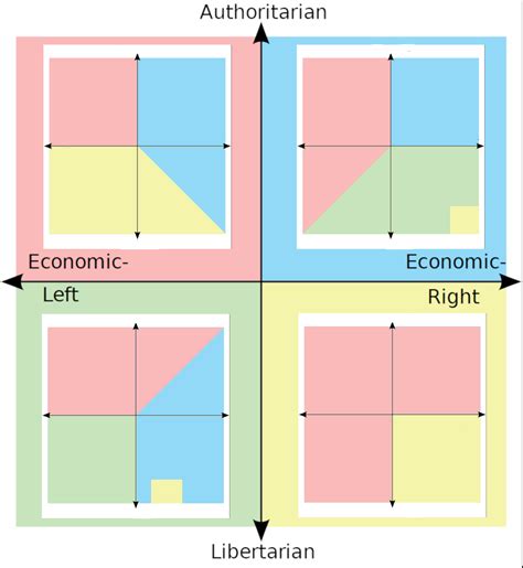 How each quadrant sees the compass and quadrants | /r/PoliticalCompassMemes | Political Compass ...