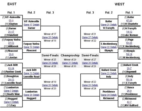 Nc High School Football Brackets 2024 - Cordy Dominga