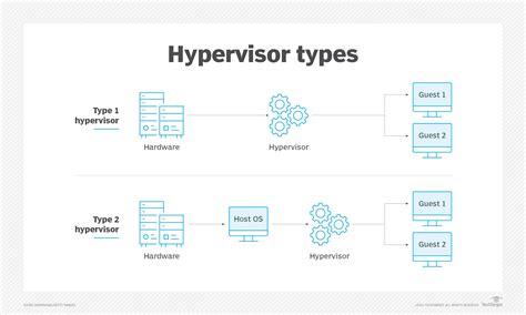 What's the difference between Type 1 vs. Type 2 hypervisor? | TechTarget