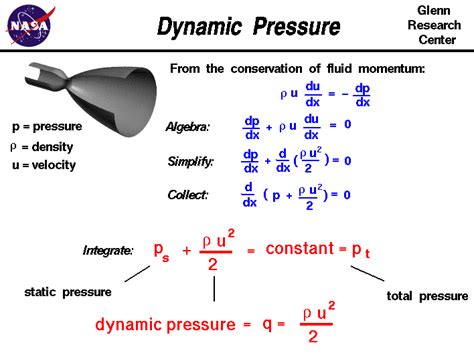 A graphic showing the derivation of the dynamic pressure from the conservation of momentum ...