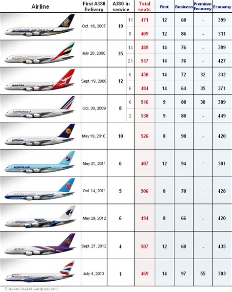 Airbus A380 Fleet List