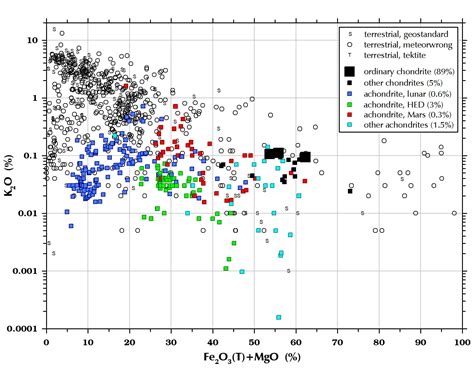 Chemical Composition of Meteorites | Some Meteorite Information ...