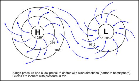 pressure system